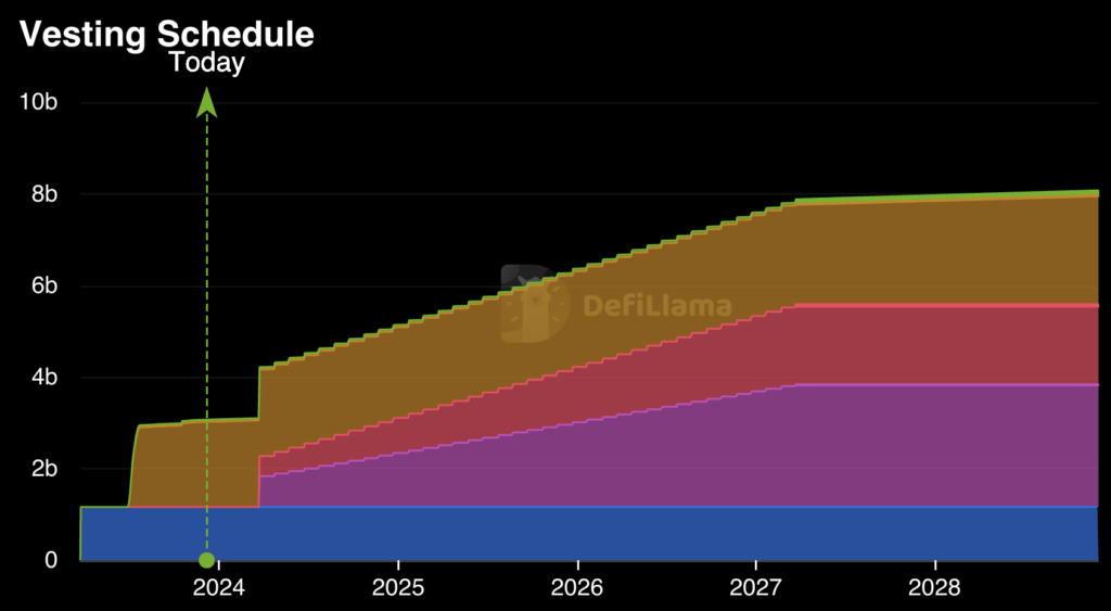 arbitrum arb token vesting schedule